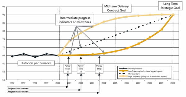 Figure 15. Example of graph used to help regional and local governments track and meet performance targets. The graph tracks historical performance from 1996 to 2000; intermediate progress indicators or milestones in 2001, 2002, and 2004; midterm delivery contract goal in 2005; and long-term strategic goal in 2010.