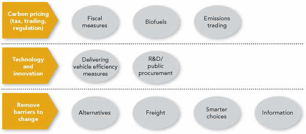 Figure 16. Diagram of British strategies to meet carbon targets. The first row is carbon pricing (tax, trading, regulation), including fiscal measures, biofuels, and emissions trading. The second row is technology and innovation, including delivering vehicle efficiency measures and R&D and public procurement. The third row is removing barriers to change, including alternatives, freight, smarter choices, and information.