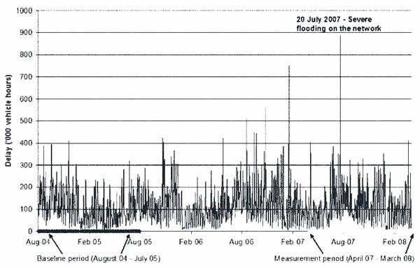 Figure 21. Graph of Great Britain's reliability index. Dates from August 2004 to February 2008 are on the x-axis. Delay per thousand vehicle hours is on the y-axis. The graph shows that delay was greatest on July 20, 2007, when there was severe flooding on the road network.