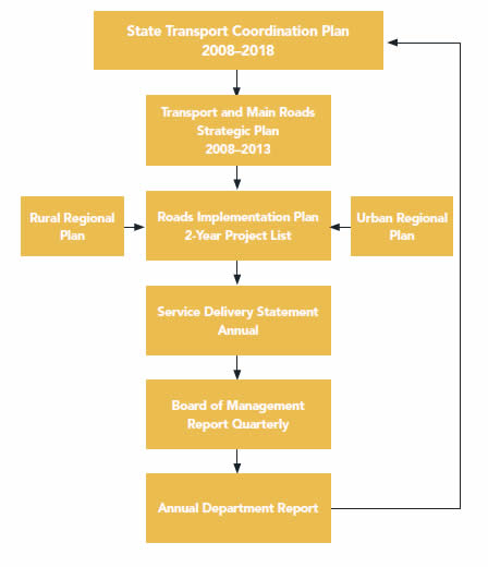Figure 4. Diagram of Queensland's performance management system. Starting at the top, the system includes "State Transport Coordination Plan, 2008-2018," "Transport and Main Roads Strategic Plan 2008-2013," and "Roads Implementation Plan, 2-year project list." Feeding into the Roads Implementation Plan are "Rural Regional Plan" and "Urban Regional Plan." Below that are "Service Delivery Statement, annual," Board of Management Report, quarterly," and "Annual Department Report."